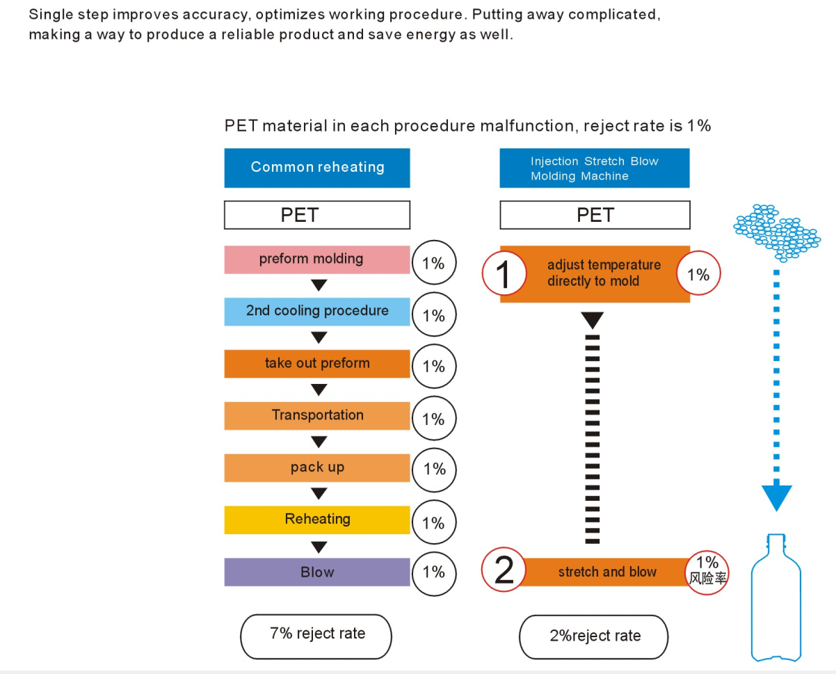 single stage ISBM machine advantage